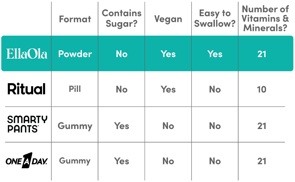 Comparisons Graphic